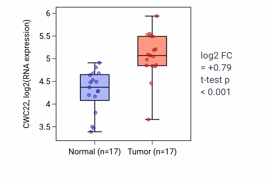 Tumor-vs-normal expression box plot for CWC22 in HNSC.