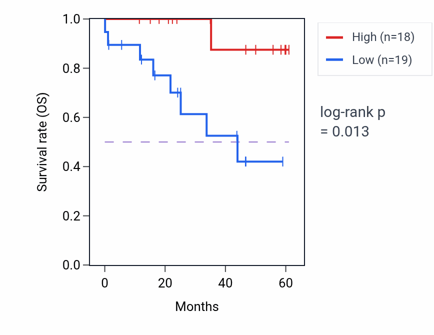 Kaplan&ndash;Meier survival curve for CWC22 mass-spec protein-high vs -low samples in LSCC.