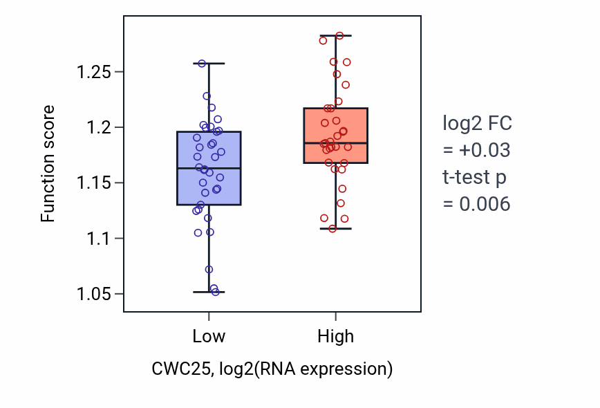 Box plot of Negative regulation of gene expression, epigenetic in CWC25-low vs CWC25-high samples in SOFT_TISSUE.