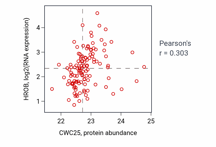 Per-sample scatter of CWC25 vs HROB in BRCA (Pearson r = 0.30).
