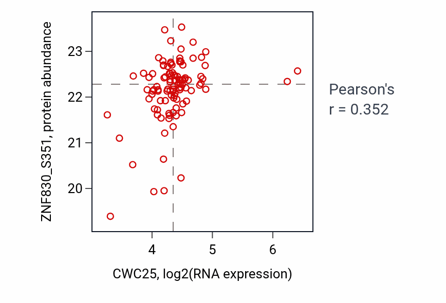 Per-sample scatter of CWC25 vs ZNF830_S351 in PDAC (Pearson r = 0.35).