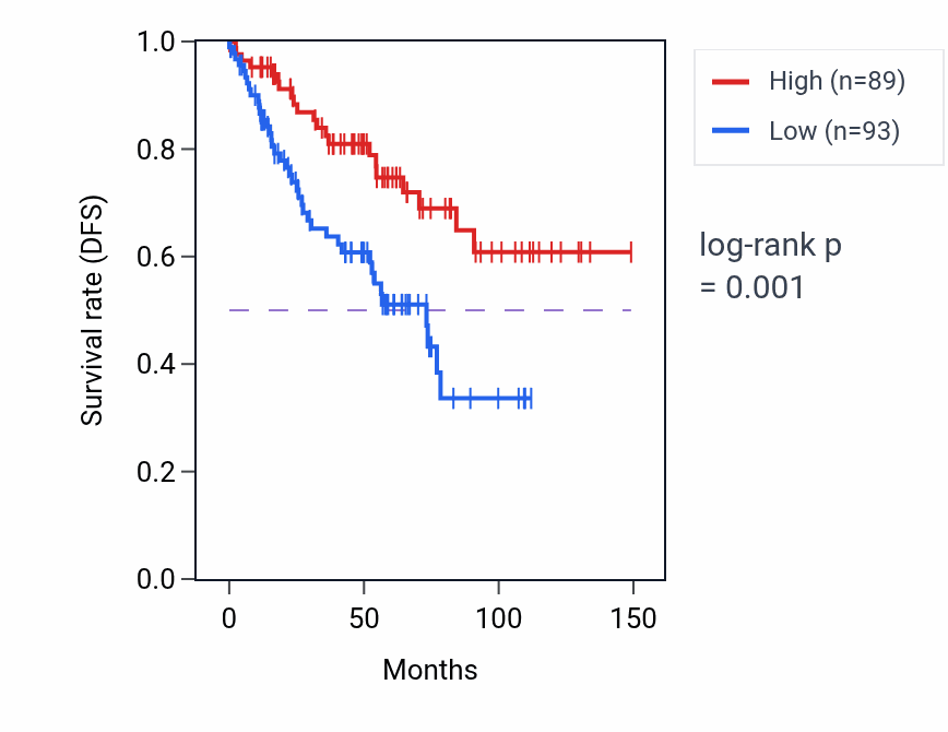 Kaplan&ndash;Meier survival curve for CWC25 RNA expression in KIRC: high vs low expression groups.