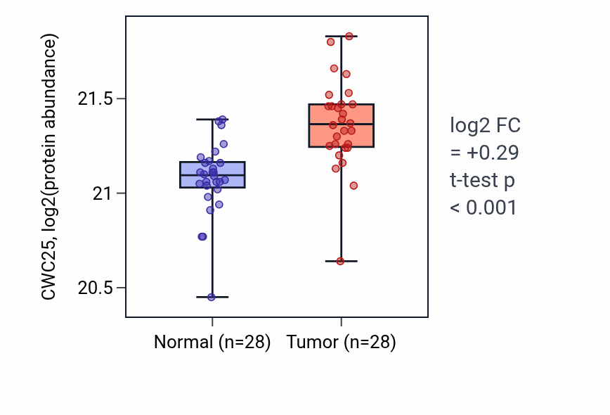 Tumor-vs-normal mass-spec protein box plot for CWC25 in CCRCC.