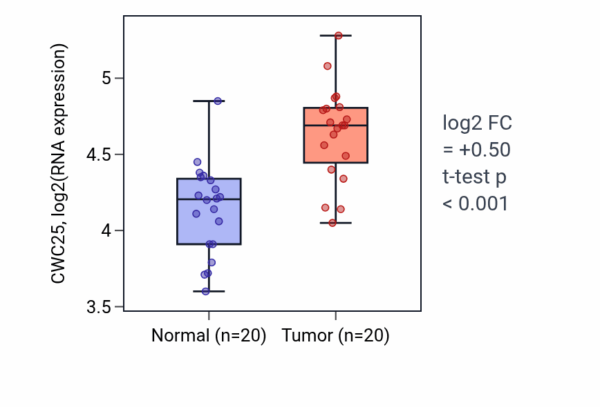 Tumor-vs-normal expression box plot for CWC25 RNA in KIRC.