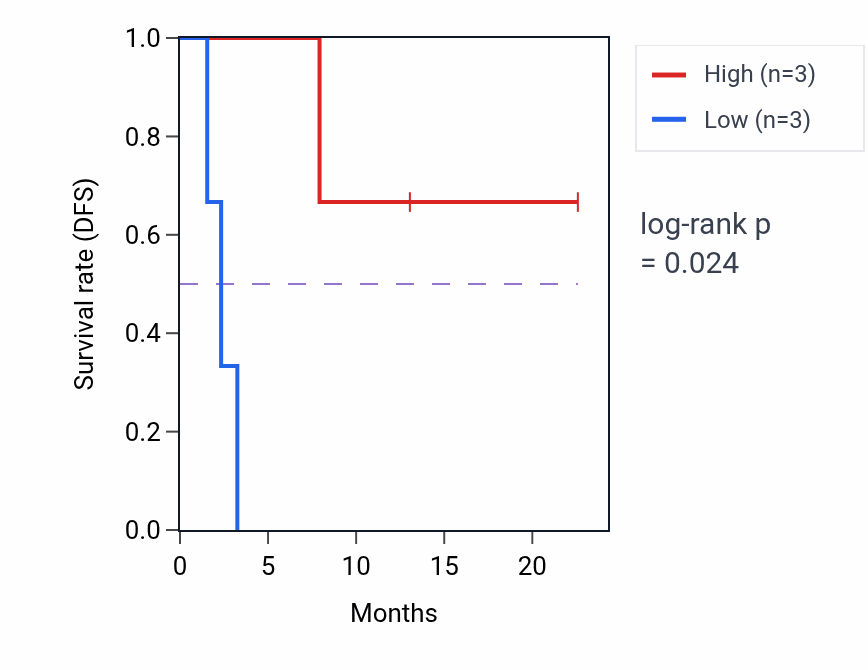 Kaplan&ndash;Meier survival curve for CWC25 mass-spec protein-high vs -low samples in CCRCC.
