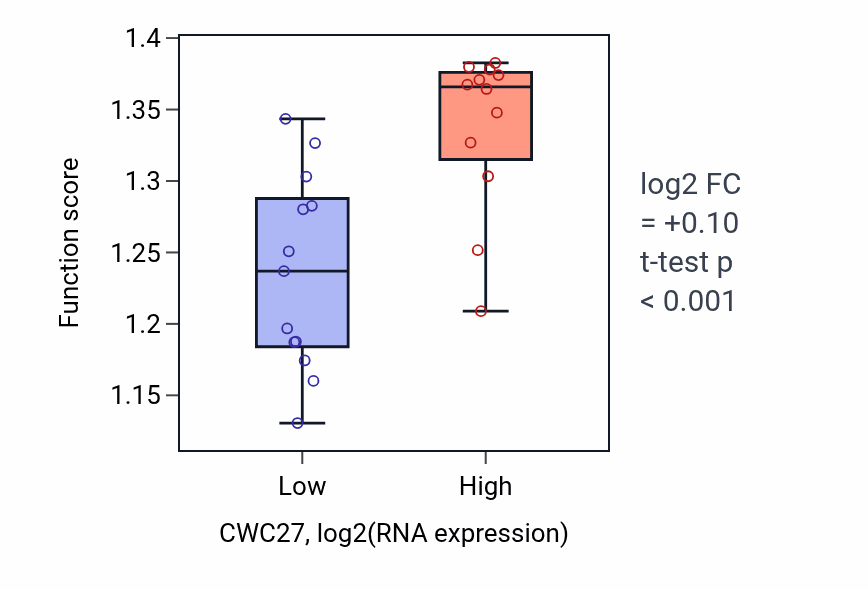 Box plot of Negative regulation of metaphase/anaphase transition of cell cycle in CWC27-low vs CWC27-high samples in LIVER.