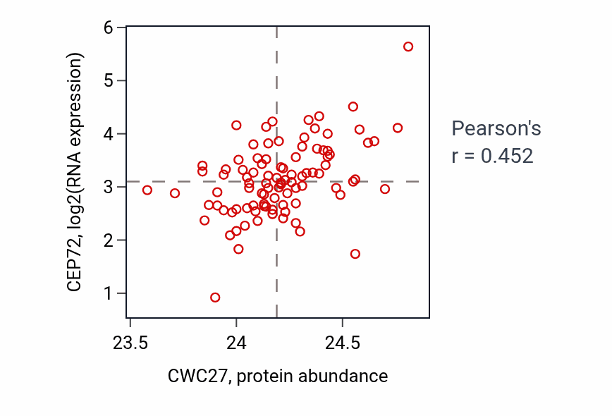 Per-sample scatter of CWC27 vs CEP72 in UCEC (Pearson r = 0.45).