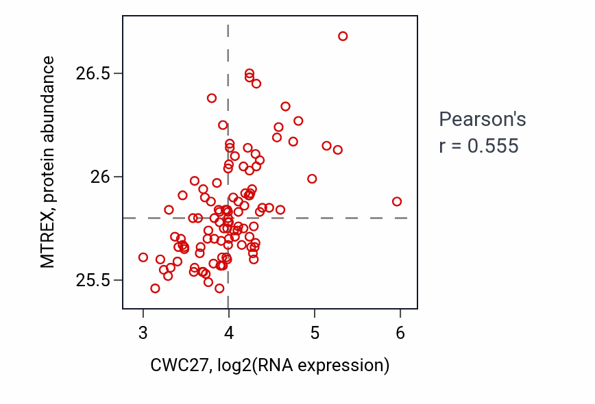 Per-sample scatter of CWC27 vs MTREX in LSCC (Pearson r = 0.56).