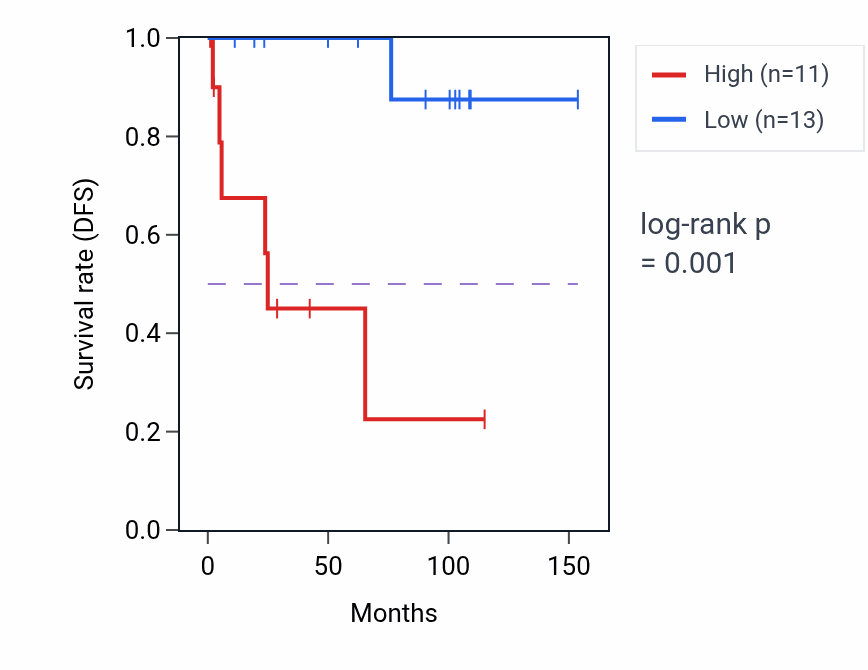 Kaplan&ndash;Meier survival curve for CWC27 RNA expression in KICH: high vs low expression groups.