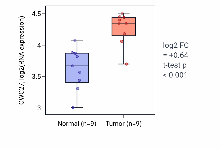Tumor-vs-normal expression box plot for CWC27 in HNSC.