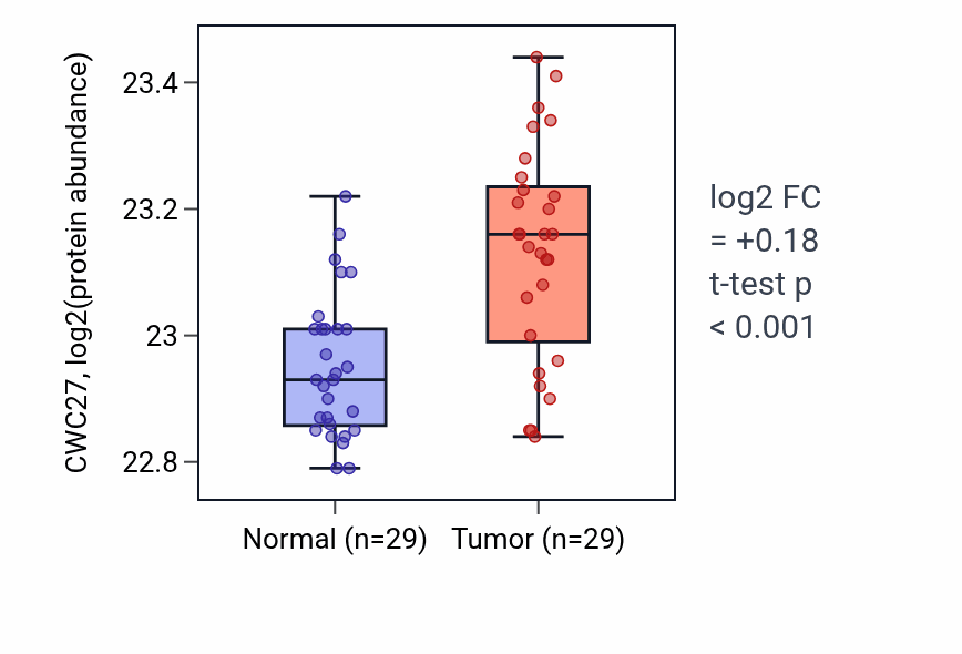 Tumor-vs-normal mass-spec protein box plot for CWC27 in CCRCC.