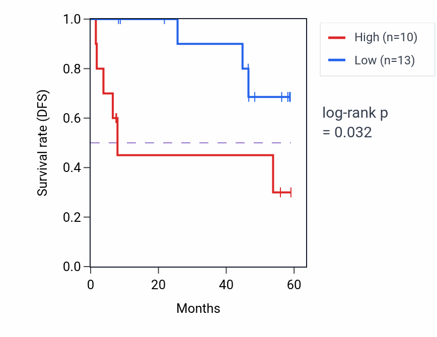 Kaplan&ndash;Meier survival curve for CWC27 mass-spec protein-high vs -low samples in CCRCC.