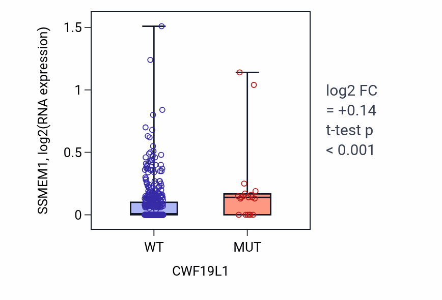 Box plot of SSMEM1 in CWF19L1-low vs CWF19L1-high samples in UCEC.
