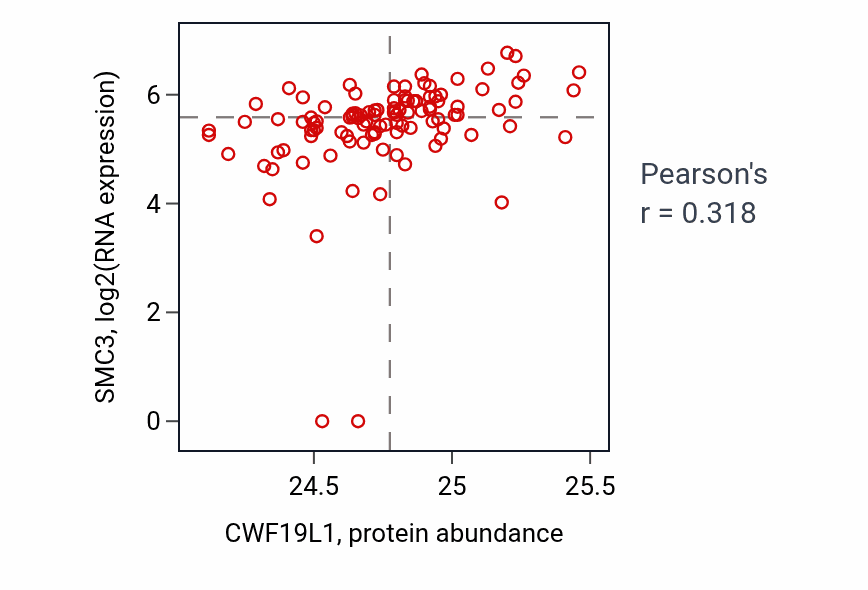 Per-sample scatter of CWF19L1 vs SMC3 in HNSC (Pearson r = 0.32).