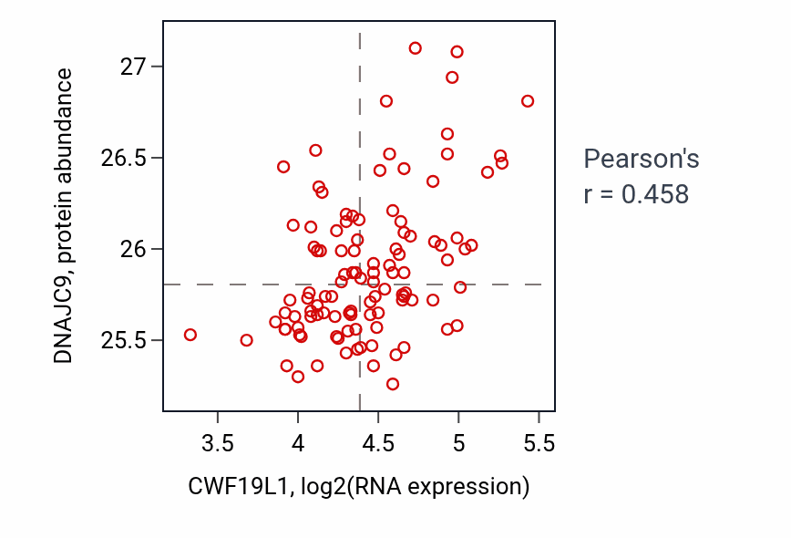 Per-sample scatter of CWF19L1 vs DNAJC9 in LSCC (Pearson r = 0.46).