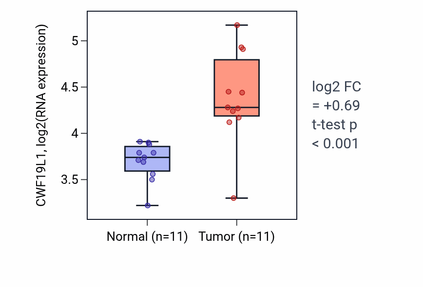 Tumor-vs-normal expression box plot for CWF19L1 in HNSC.