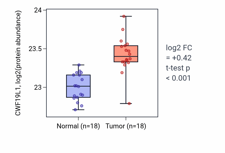 Tumor-vs-normal mass-spec protein box plot for CWF19L1 in COAD.