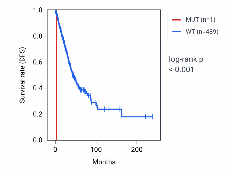Kaplan&ndash;Meier survival curve for CWF19L1 mutant vs wild-type samples in LUAD.