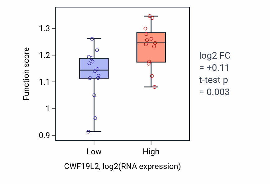 Box plot of Protein localization to condensed chromosome in CWF19L2-low vs CWF19L2-high samples in LUNG_NSCLC_LUSC.