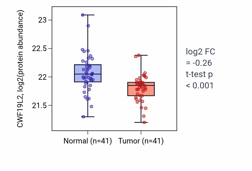 Tumor-vs-normal mass-spec protein box plot for CWF19L2 in PDAC.