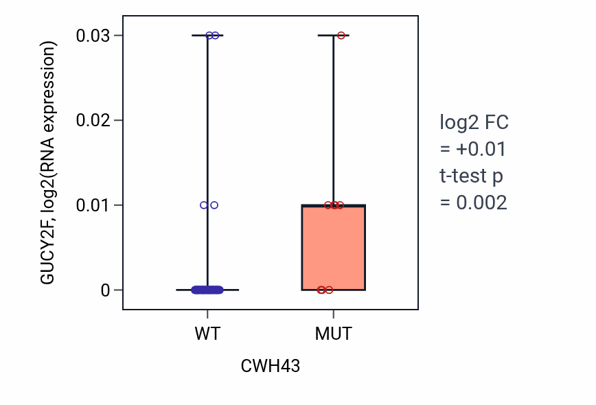 Box plot of GUCY2F in CWH43-low vs CWH43-high samples in LARGE_INTESTINE.