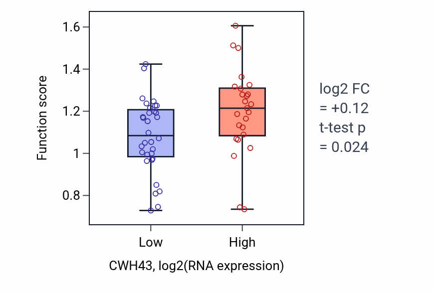 Box plot of Desmosome organization in CWH43-low vs CWH43-high samples in BREAST.
