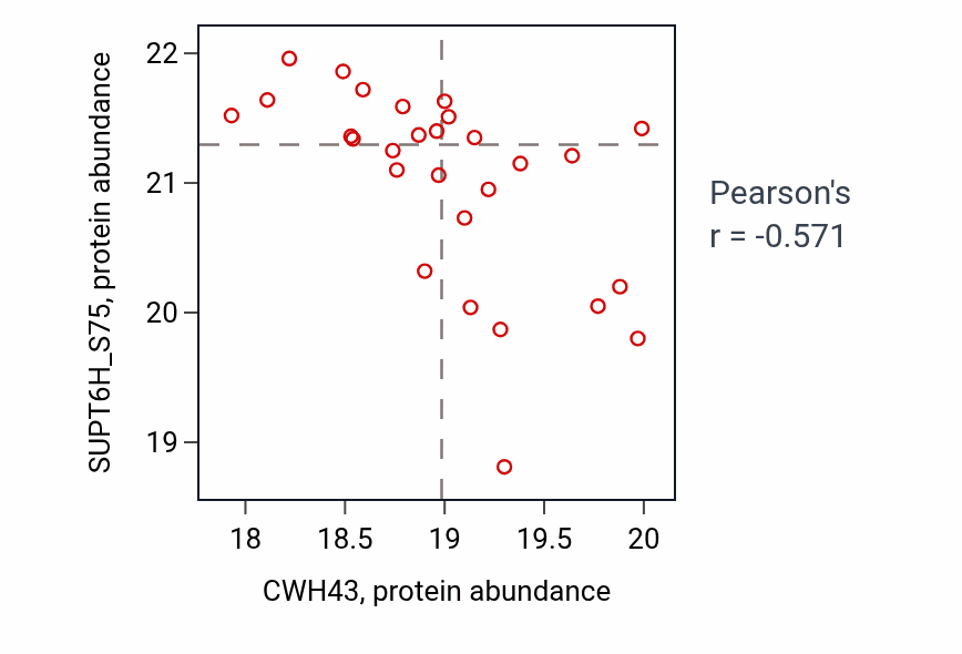 Per-sample scatter of CWH43 vs SUPT6H_S75 in CCRCC (Pearson r = -0.57).