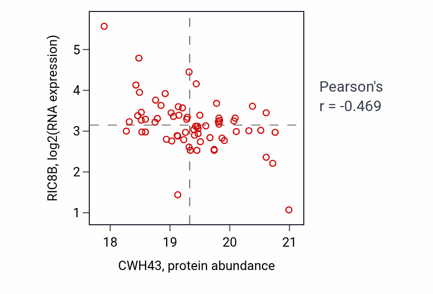 Per-sample scatter of CWH43 vs RIC8B in HNSC (Pearson r = -0.47).