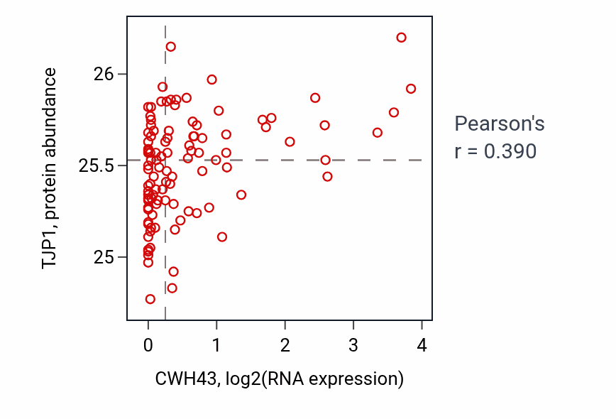 Per-sample scatter of CWH43 vs TJP1 in CCRCC (Pearson r = 0.39).