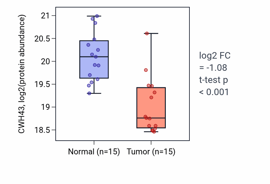 Tumor-vs-normal mass-spec protein box plot for CWH43 in HNSC.