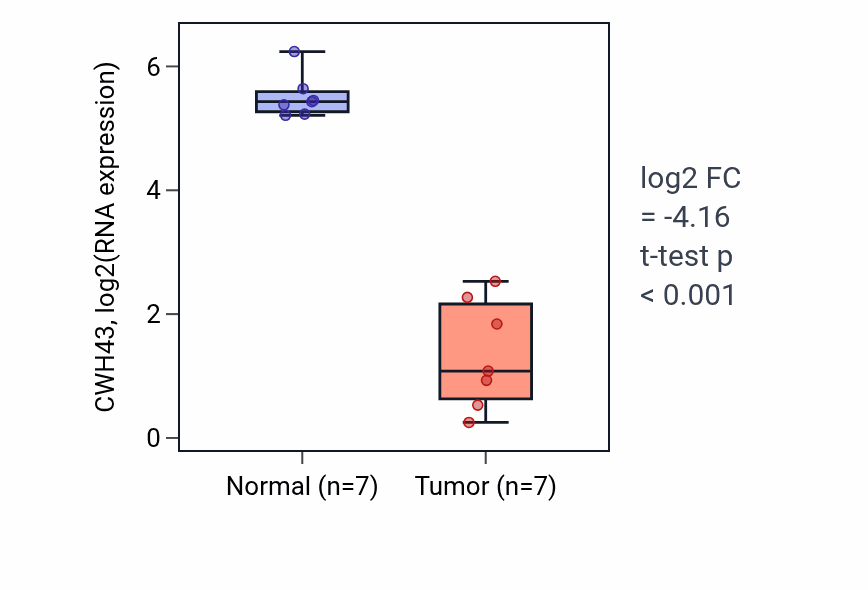 Tumor-vs-normal expression box plot for CWH43 RNA in COAD.