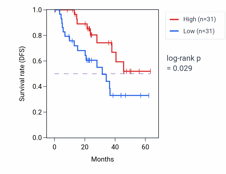 Kaplan&ndash;Meier survival curve for CWH43 mass-spec protein-high vs -low samples in HNSC.