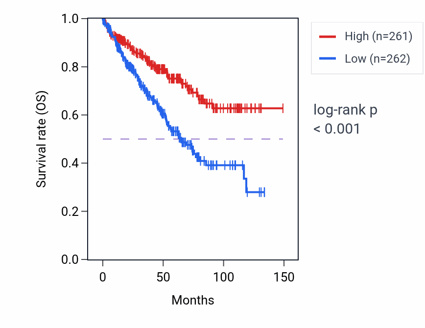 Kaplan&ndash;Meier survival curve for CWH43 RNA-high vs -low samples in KIRC.