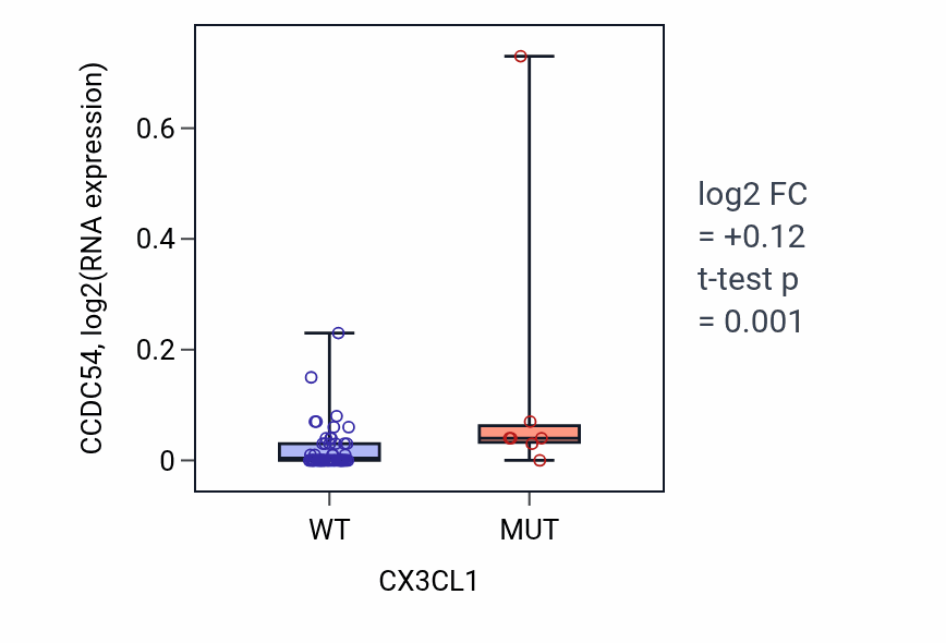 Box plot of CCDC54 in CX3CL1-low vs CX3CL1-high samples in LARGE_INTESTINE.