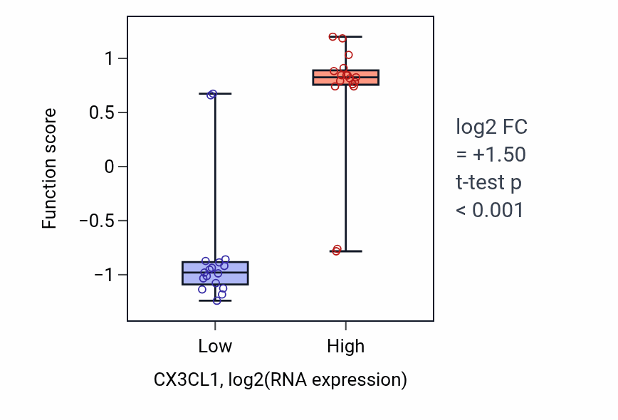 Box plot of Negative regulation of hippocampal neuron apoptotic process in CX3CL1-low vs CX3CL1-high samples in KIDNEY.
