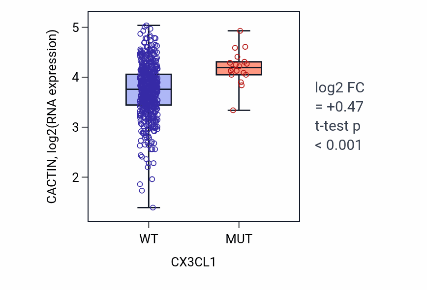 Box plot of CACTIN in CX3CL1-low vs CX3CL1-high samples in UCEC.