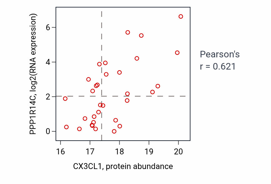 Per-sample scatter of CX3CL1 vs PPP1R14C in BRCA (Pearson r = 0.62).