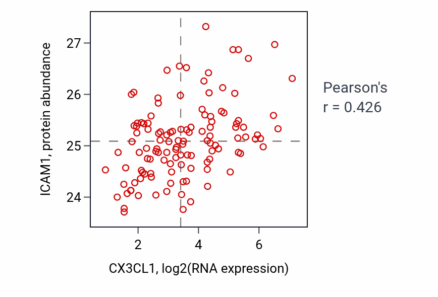Per-sample scatter of CX3CL1 vs ICAM1 in BRCA (Pearson r = 0.43).