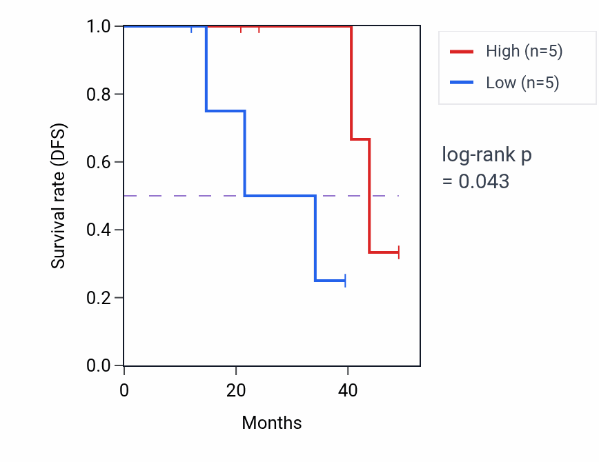 Kaplan&ndash;Meier survival curve for CX3CL1 mass-spec protein-high vs -low samples in HNSC.