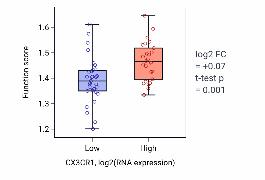 Box plot of Lysosomal lumen acidification in CX3CR1-low vs CX3CR1-high samples in BREAST.