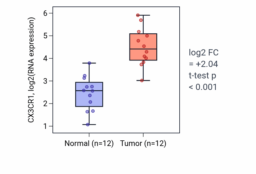 Tumor-vs-normal expression box plot for CX3CR1 in KIRC.