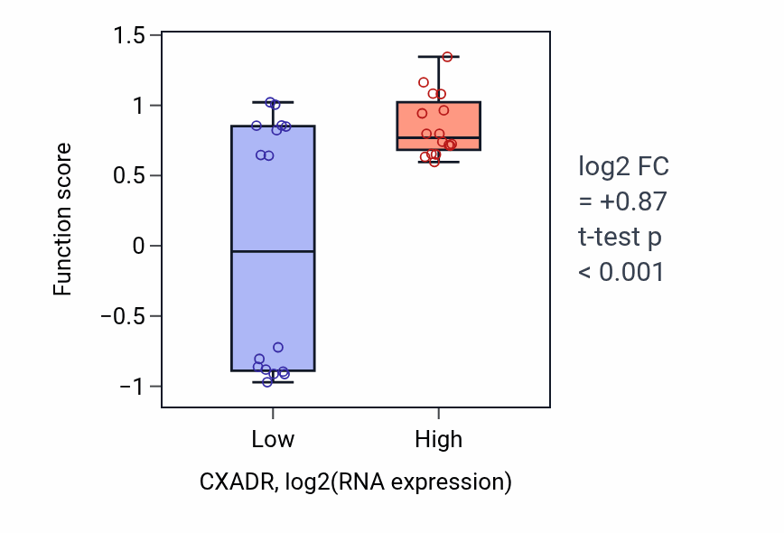 Box plot of Regulation of AV node cell action potential in CXADR-low vs CXADR-high samples in OESOPHAGUS.
