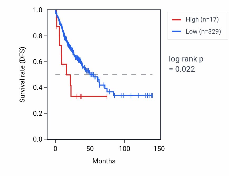 Kaplan&ndash;Meier survival curve for CXADRP1 RNA expression in COAD: high vs low expression groups.
