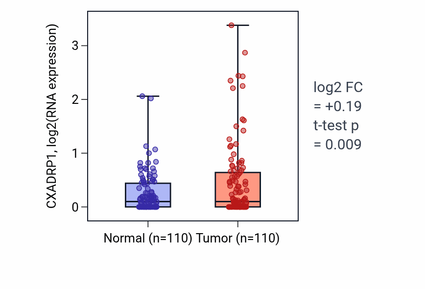 Tumor-vs-normal expression box plot for CXADRP1 in BRCA.