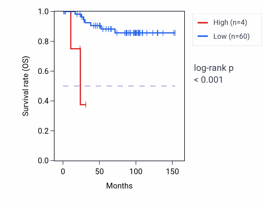 Kaplan&ndash;Meier survival curve for CXADRP2 RNA expression in KICH: high vs low expression groups.