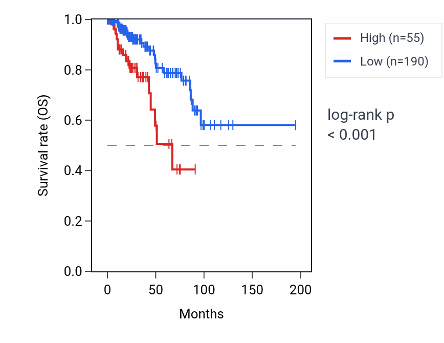 Kaplan&ndash;Meier survival curve for CXADRP3 RNA expression in KIRP: high vs low expression groups.
