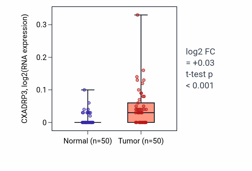 Tumor-vs-normal expression box plot for CXADRP3 in LIHC.