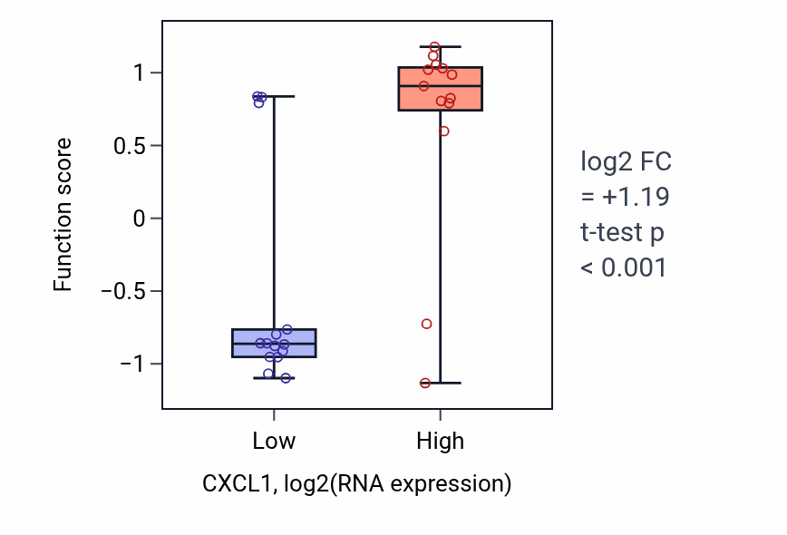 Box plot of Negative regulation of cell adhesion molecule production in CXCL1-low vs CXCL1-high samples in LUNG_NSCLC_LUSC.