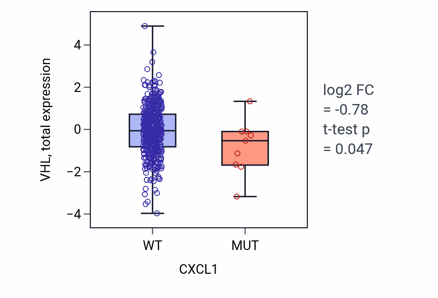 Box plot of VHL in CXCL1-low vs CXCL1-high samples in UCEC.