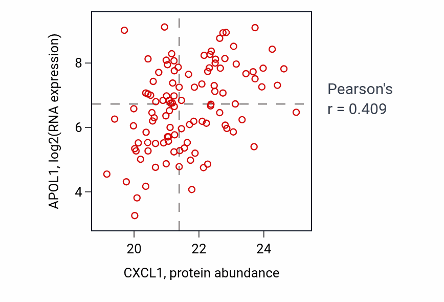 Per-sample scatter of CXCL1 vs APOL1 in LSCC (Pearson r = 0.41).